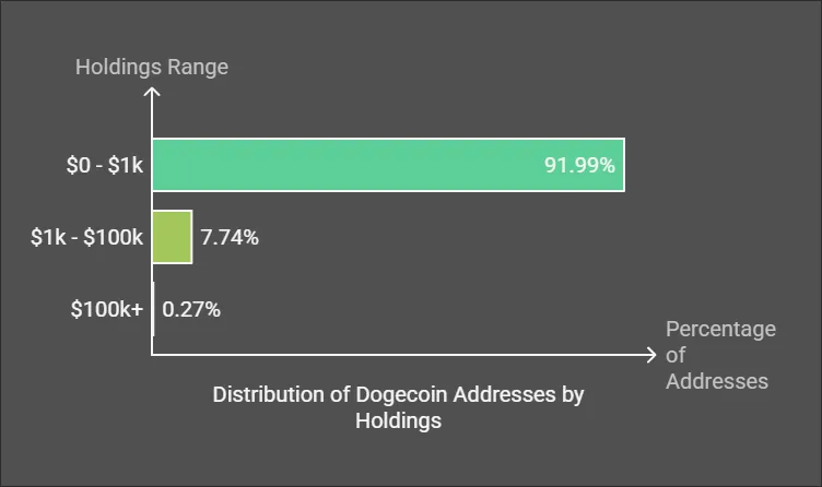 Dogecoin Holdings Range