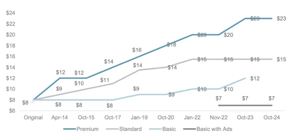 Netflix vs Arizona Iced Tea Market