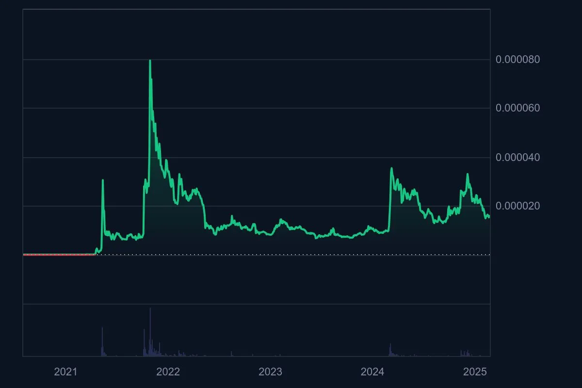 SHIB price by year