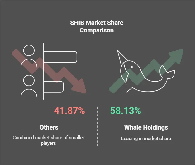 Shib Market Share
