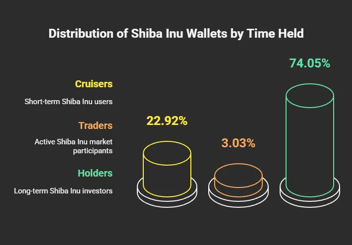 Shiba Wallets by Time Held