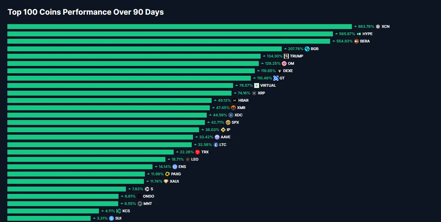 Top 100 Coin Performance