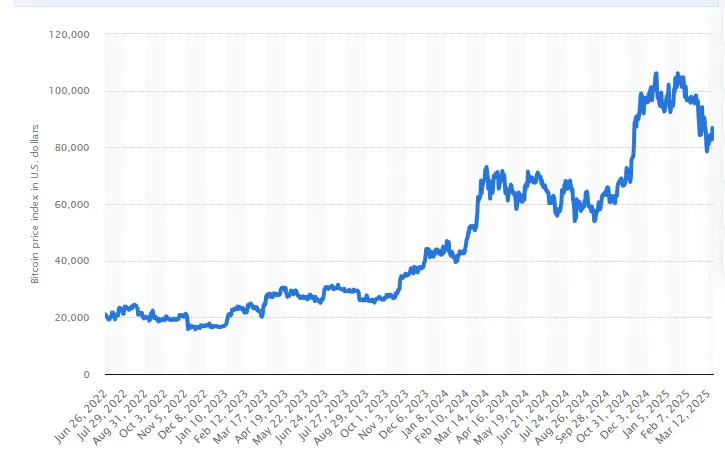 Bitcoin Price index in USD