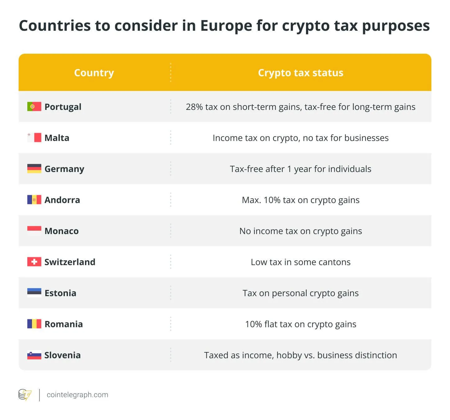 Europe Countries To Consider for Crypto Tax Purposes