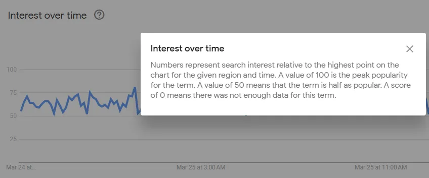 Interest Over Time