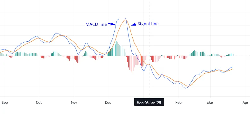 Moving Average Convergence Divergence