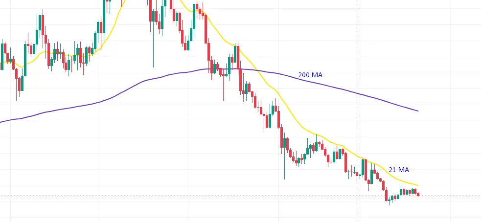 Moving Averages