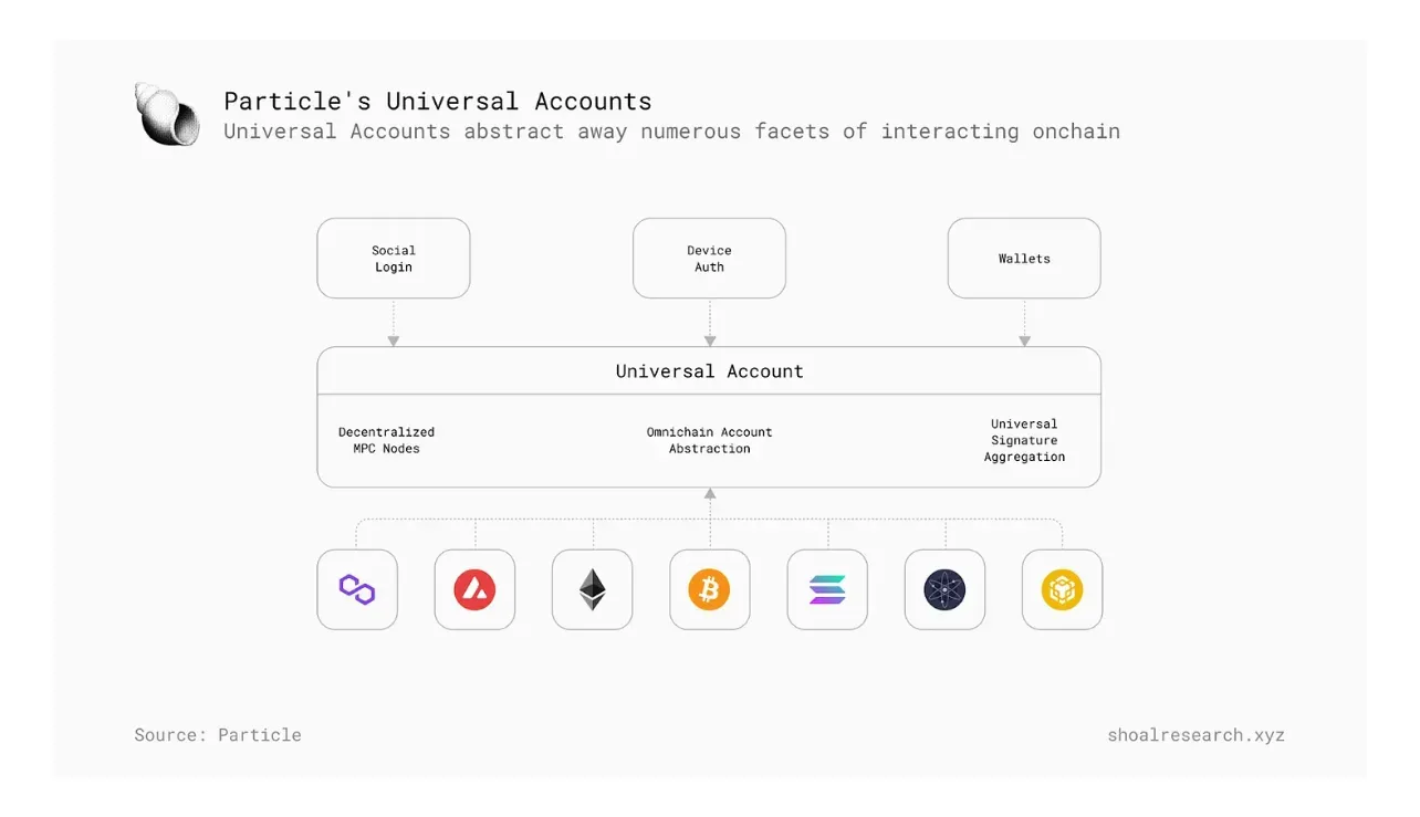 Particle Universal Accounts
