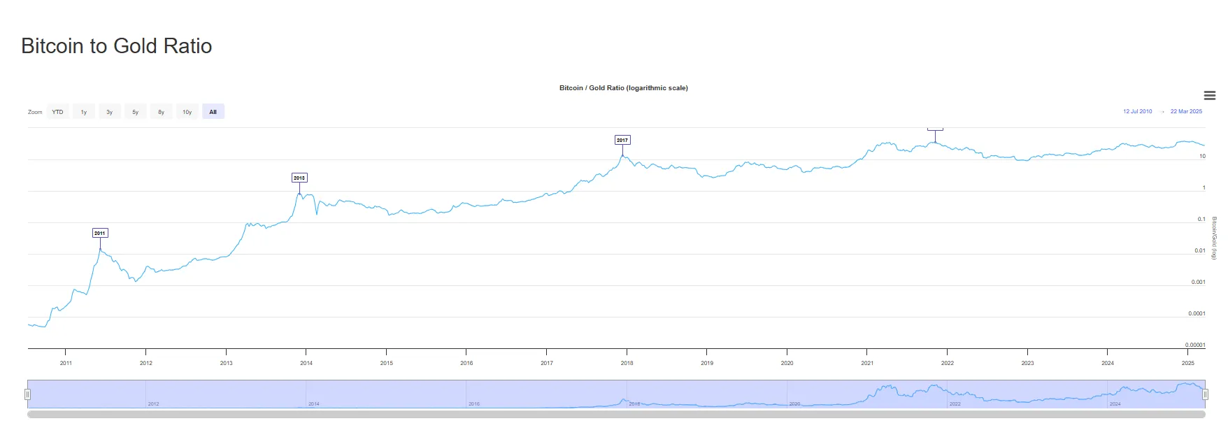 bitcoin to gold ratio