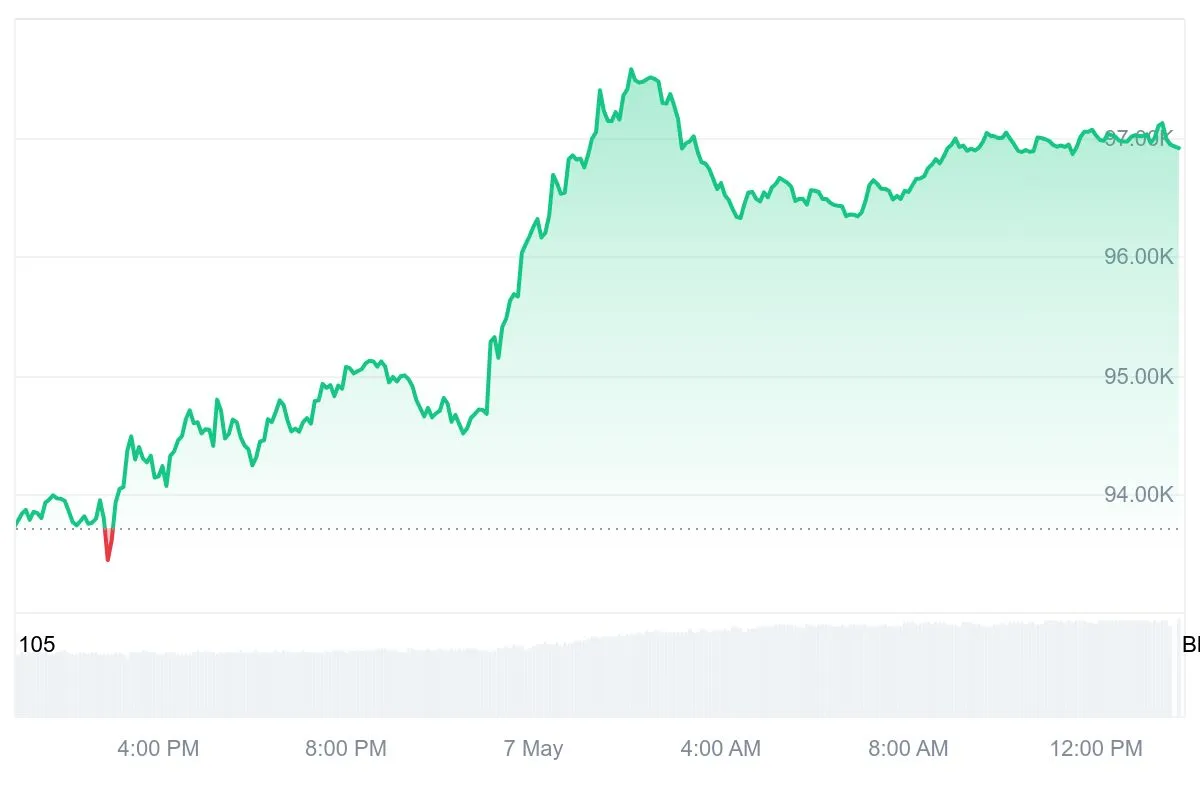 BTC momentum coinmarketcap