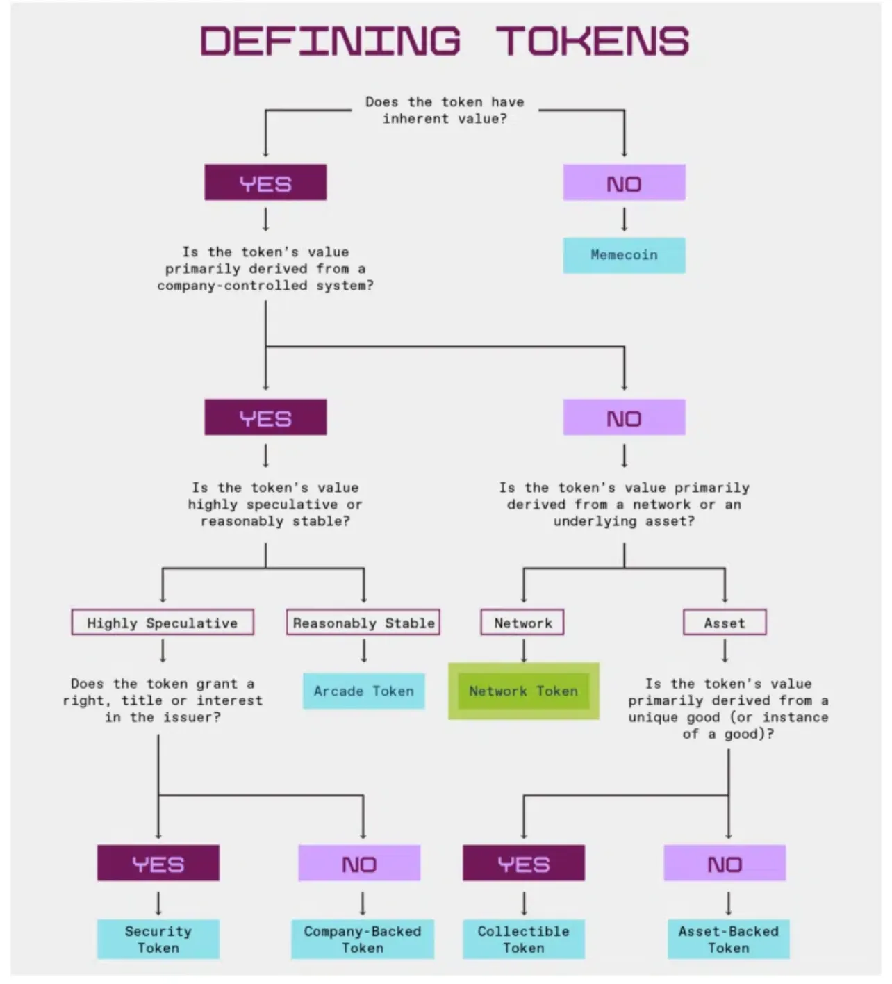 Defining tokens flowchart