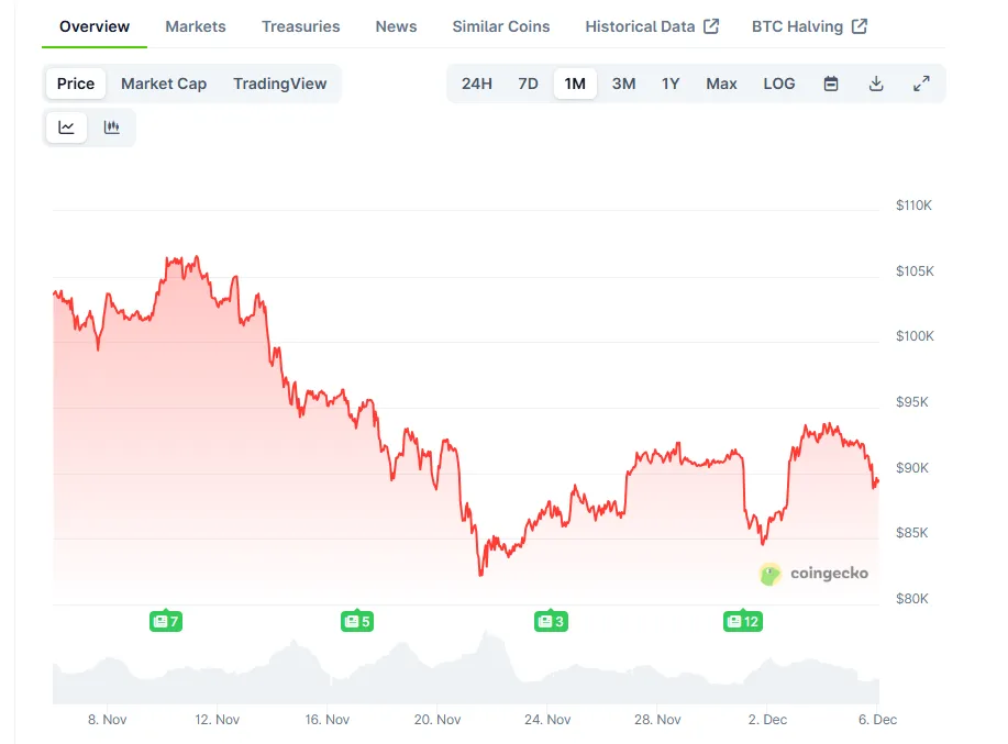 Crypto December carryover