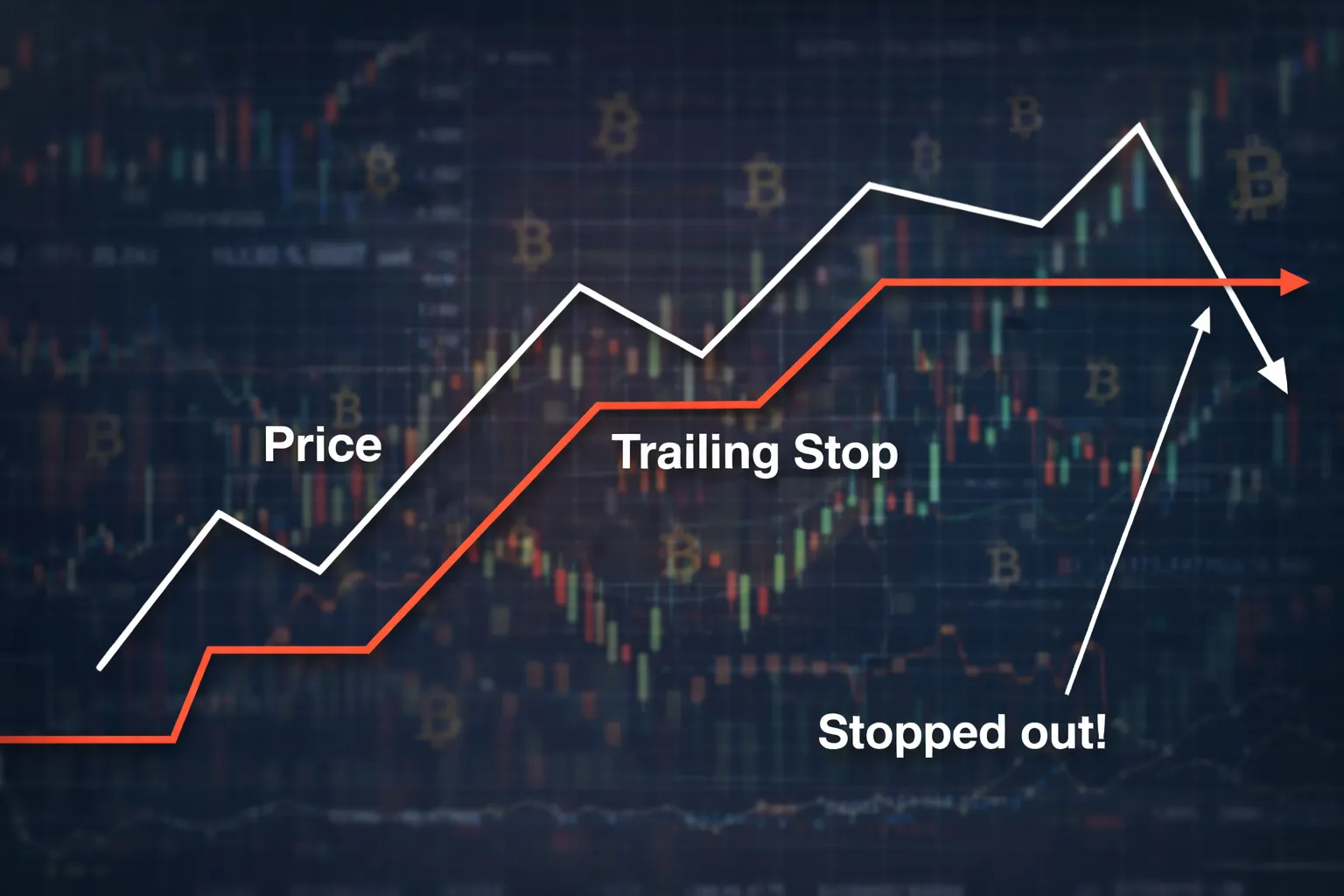 trailing-stop order